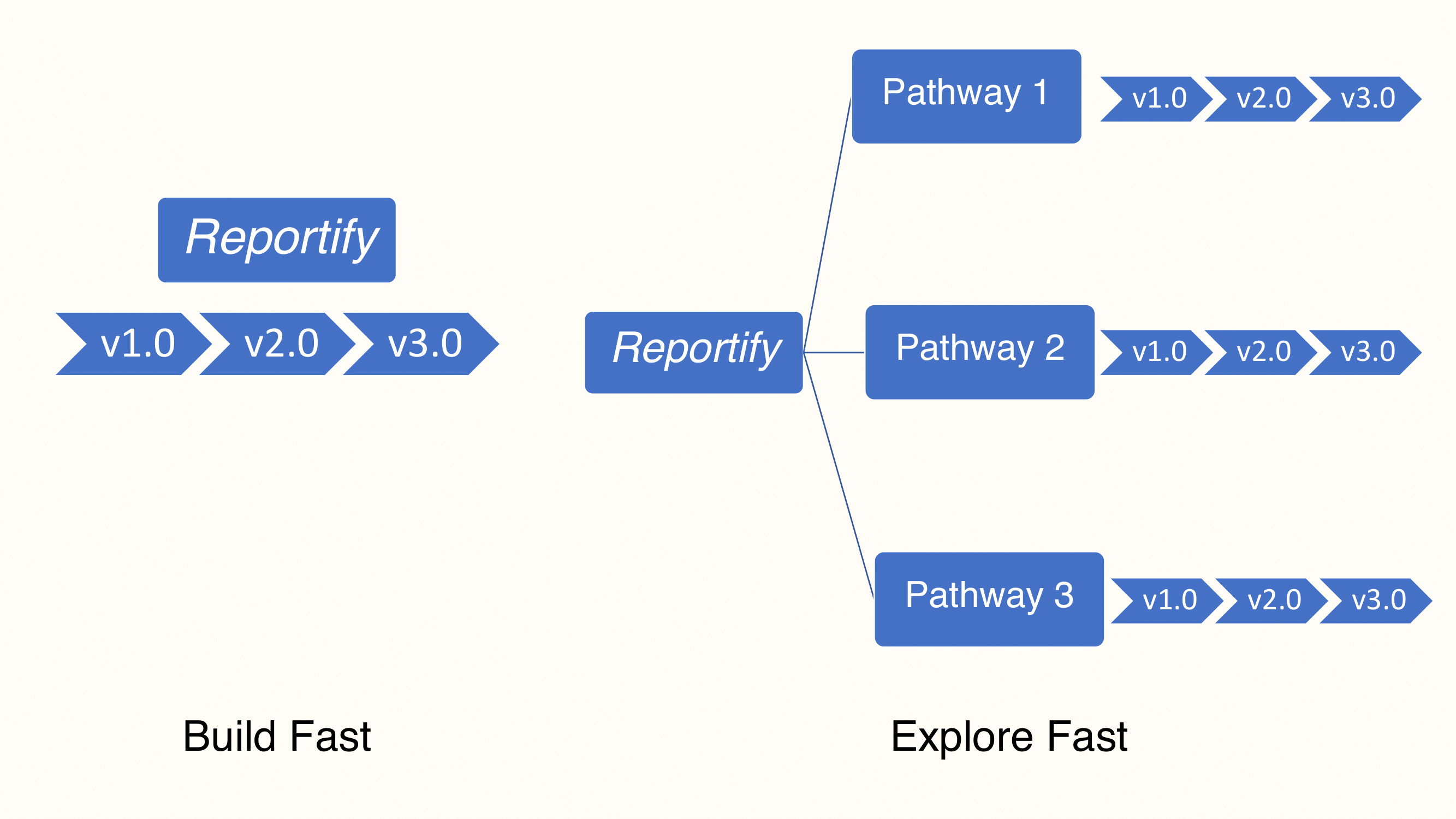 Iterating on Build vs Iterating on Explore